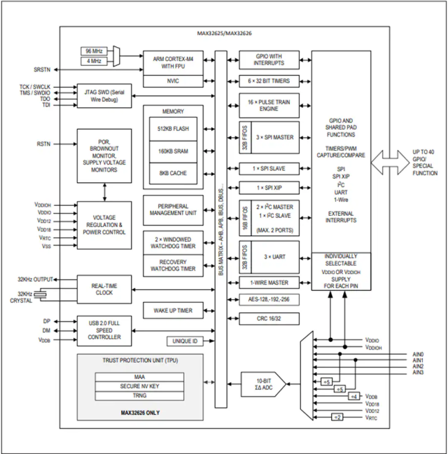Maxim微控制器 MAX32625IWYL、MAX32625IWY 超低功耗Cortex-M4F理想用于新興可穿戴醫(yī)療/健身產品